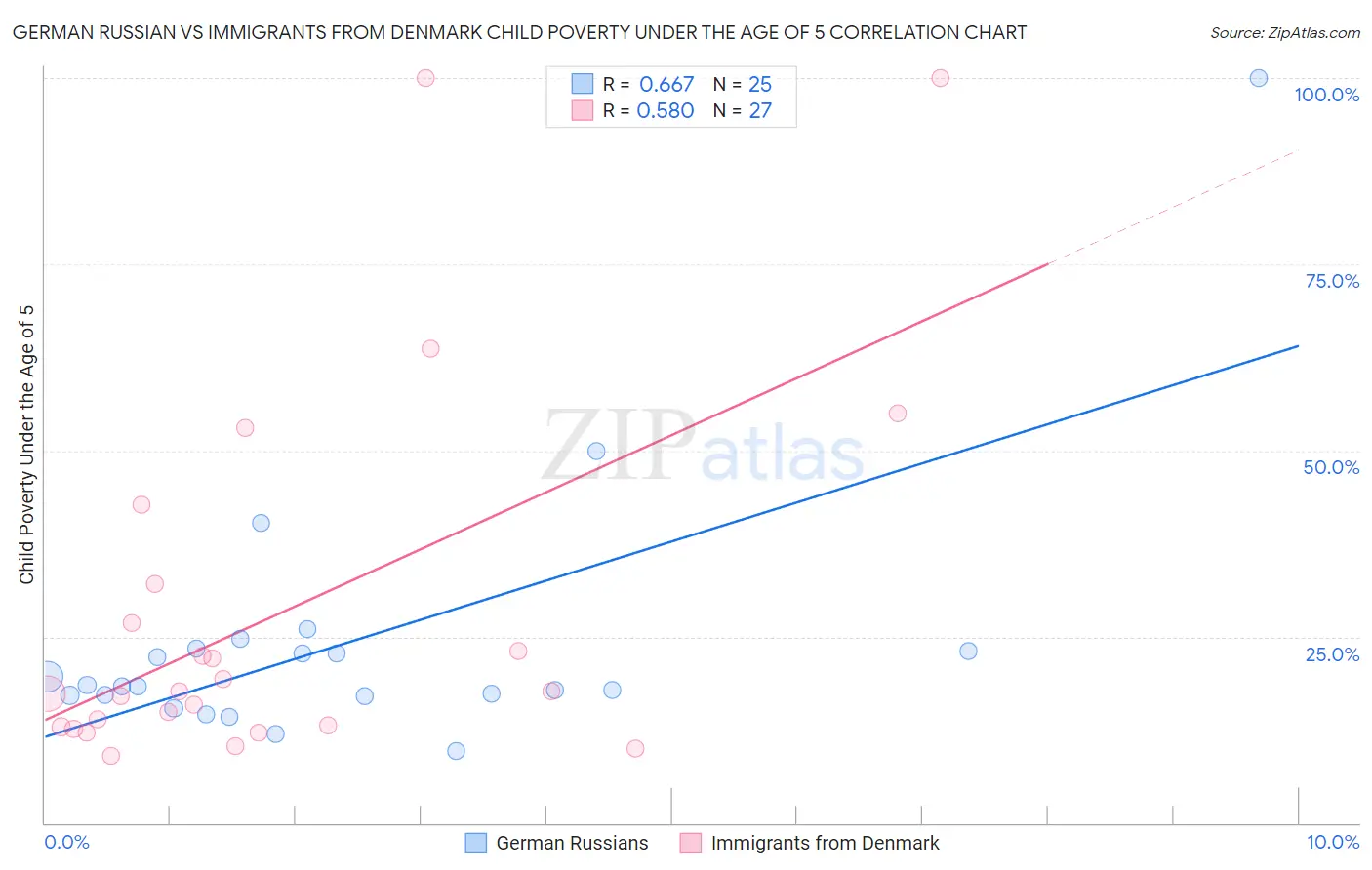 German Russian vs Immigrants from Denmark Child Poverty Under the Age of 5