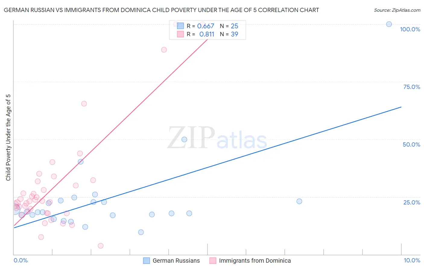 German Russian vs Immigrants from Dominica Child Poverty Under the Age of 5