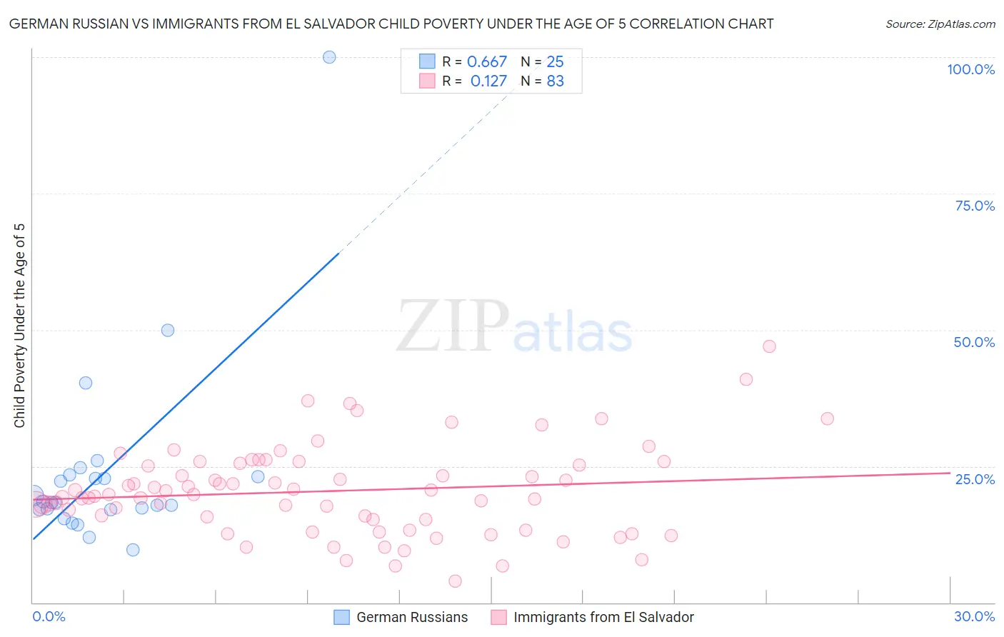 German Russian vs Immigrants from El Salvador Child Poverty Under the Age of 5