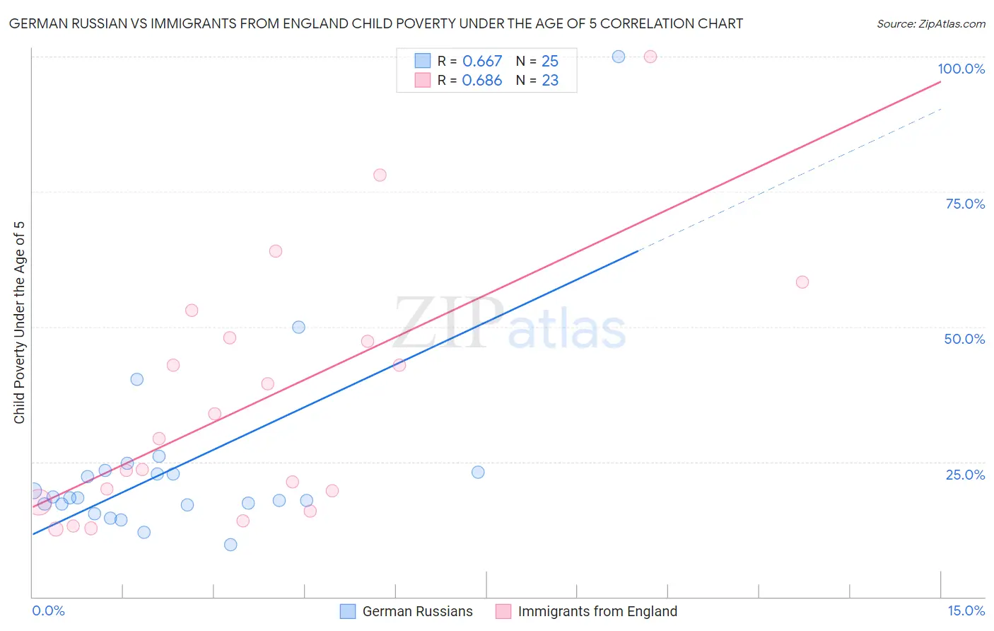 German Russian vs Immigrants from England Child Poverty Under the Age of 5