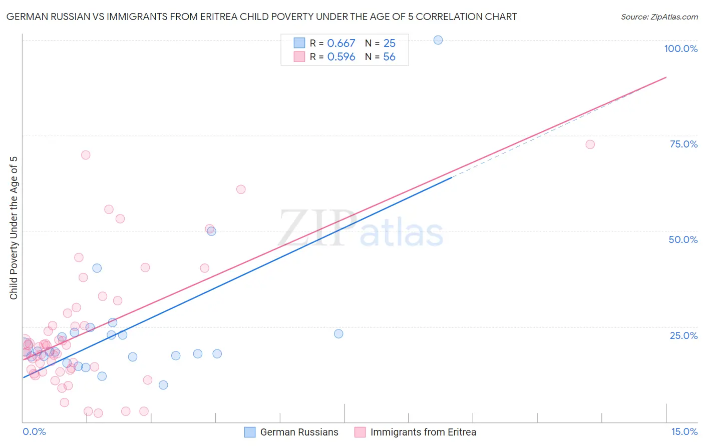 German Russian vs Immigrants from Eritrea Child Poverty Under the Age of 5
