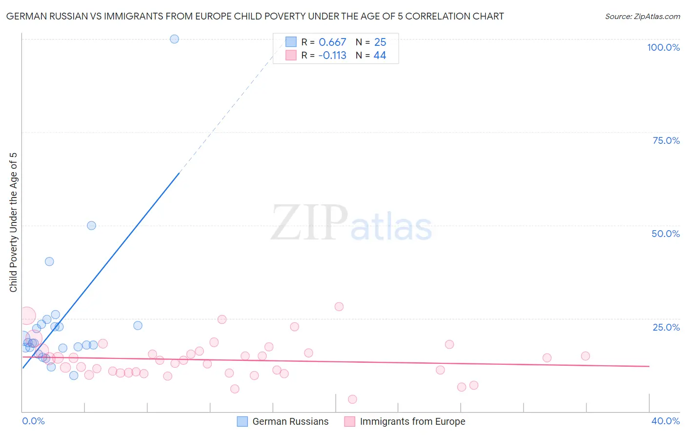 German Russian vs Immigrants from Europe Child Poverty Under the Age of 5