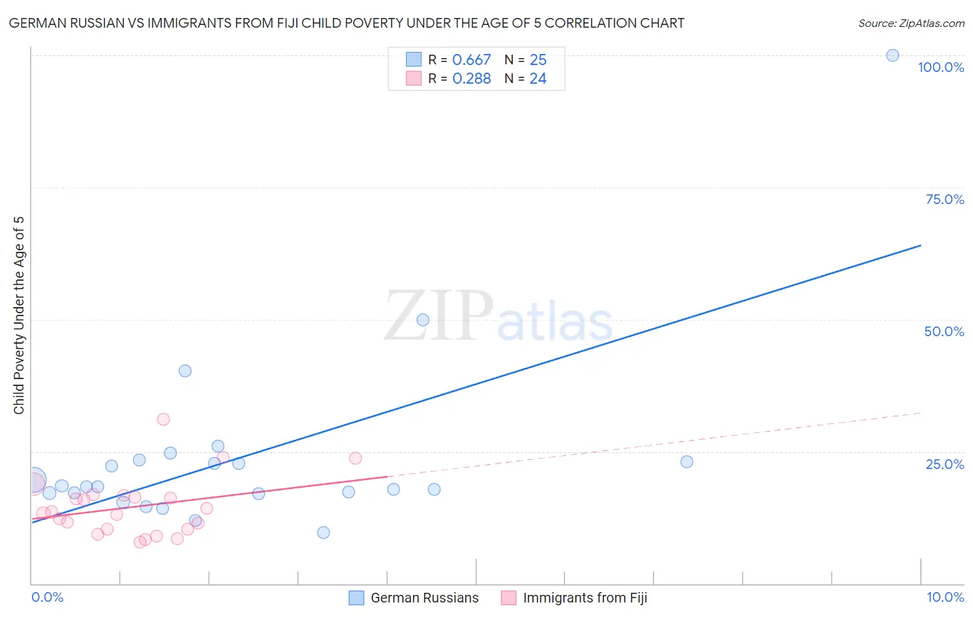 German Russian vs Immigrants from Fiji Child Poverty Under the Age of 5