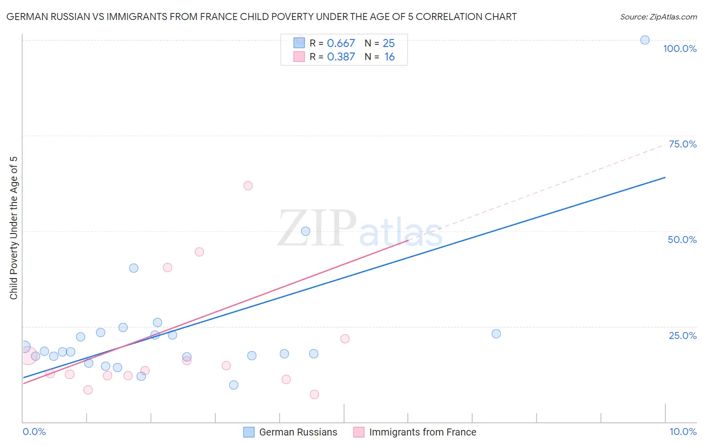 German Russian vs Immigrants from France Child Poverty Under the Age of 5
