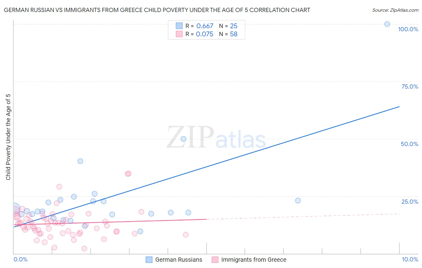 German Russian vs Immigrants from Greece Child Poverty Under the Age of 5