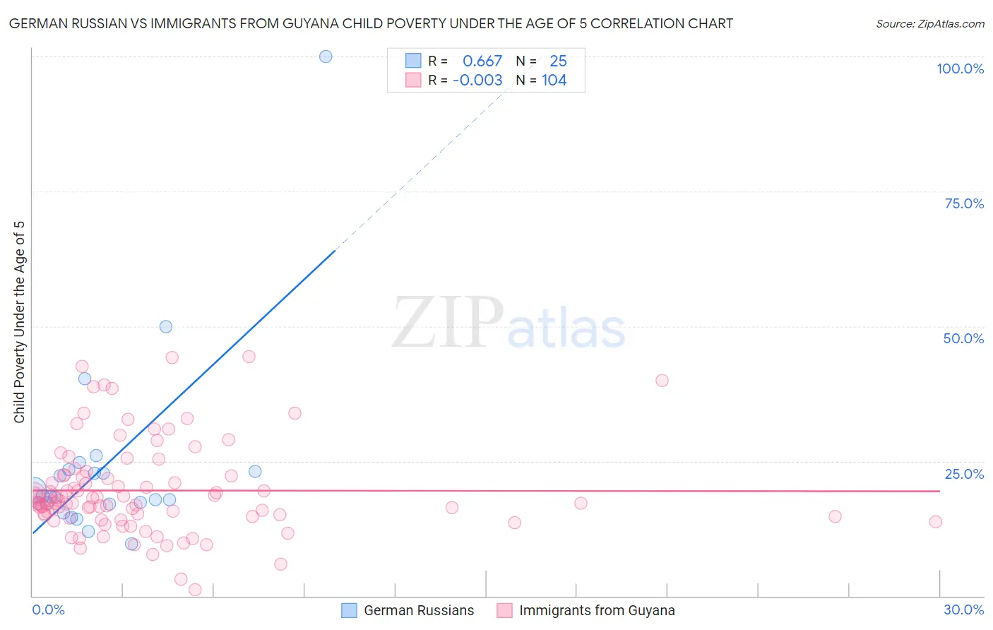 German Russian vs Immigrants from Guyana Child Poverty Under the Age of 5