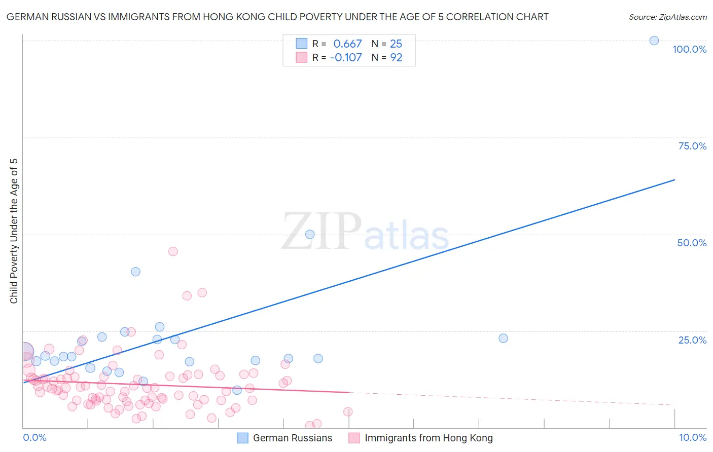 German Russian vs Immigrants from Hong Kong Child Poverty Under the Age of 5