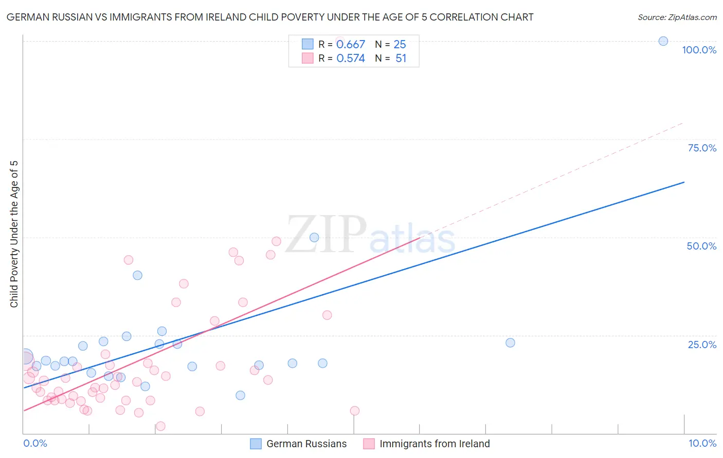 German Russian vs Immigrants from Ireland Child Poverty Under the Age of 5