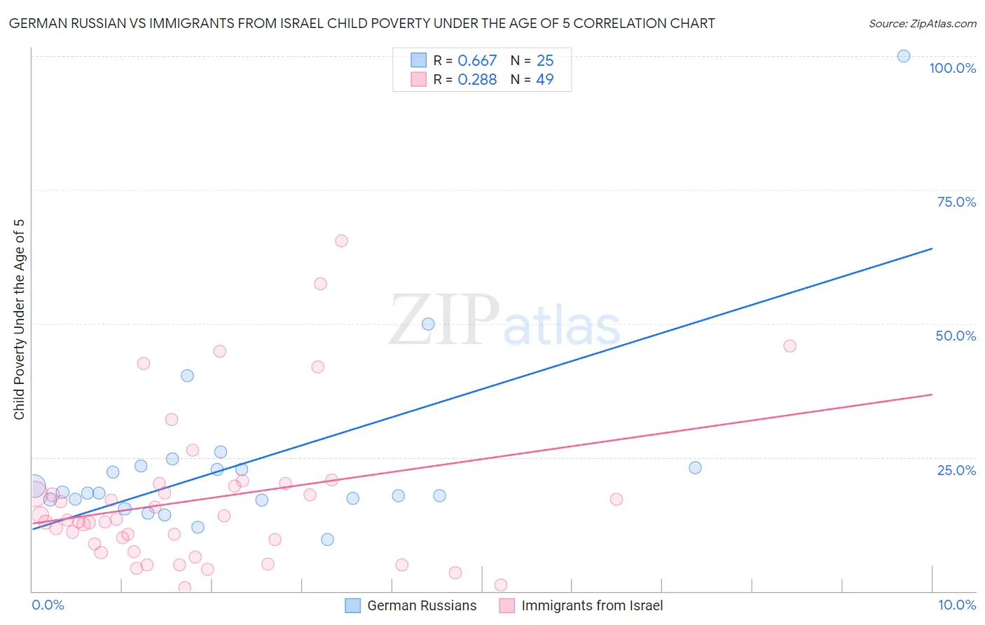 German Russian vs Immigrants from Israel Child Poverty Under the Age of 5