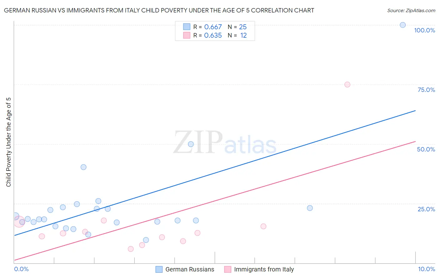 German Russian vs Immigrants from Italy Child Poverty Under the Age of 5