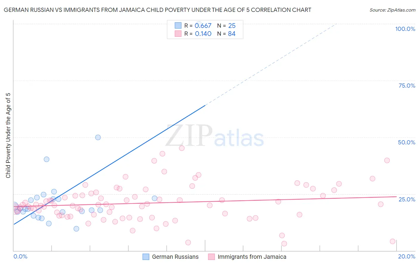 German Russian vs Immigrants from Jamaica Child Poverty Under the Age of 5