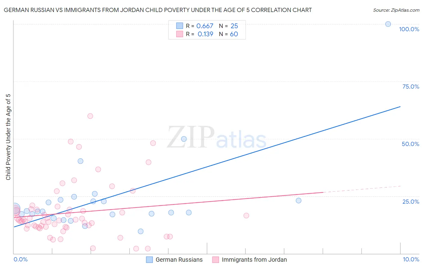 German Russian vs Immigrants from Jordan Child Poverty Under the Age of 5