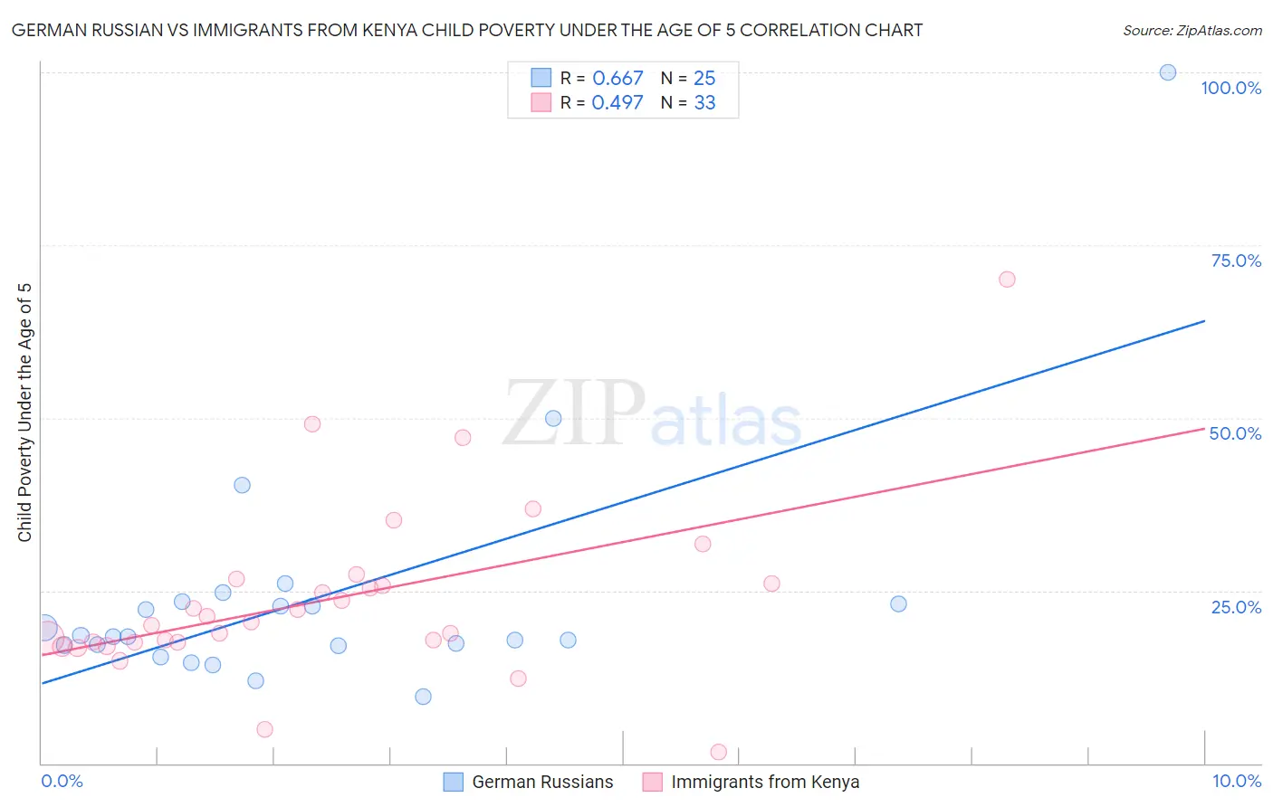 German Russian vs Immigrants from Kenya Child Poverty Under the Age of 5