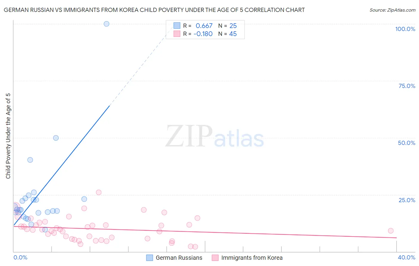 German Russian vs Immigrants from Korea Child Poverty Under the Age of 5