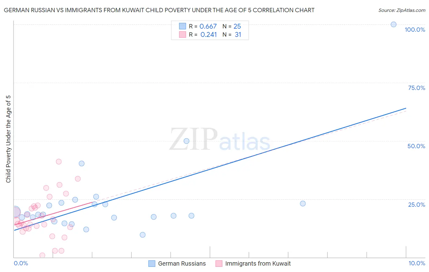 German Russian vs Immigrants from Kuwait Child Poverty Under the Age of 5