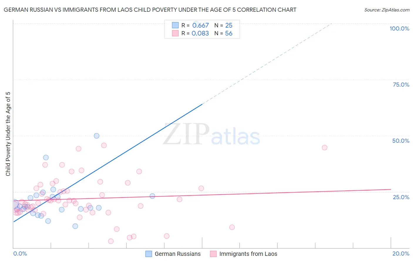 German Russian vs Immigrants from Laos Child Poverty Under the Age of 5