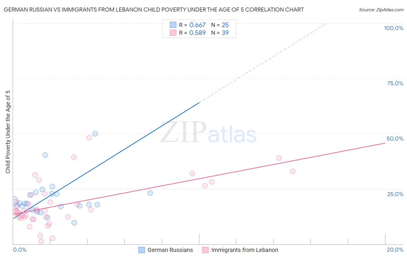German Russian vs Immigrants from Lebanon Child Poverty Under the Age of 5