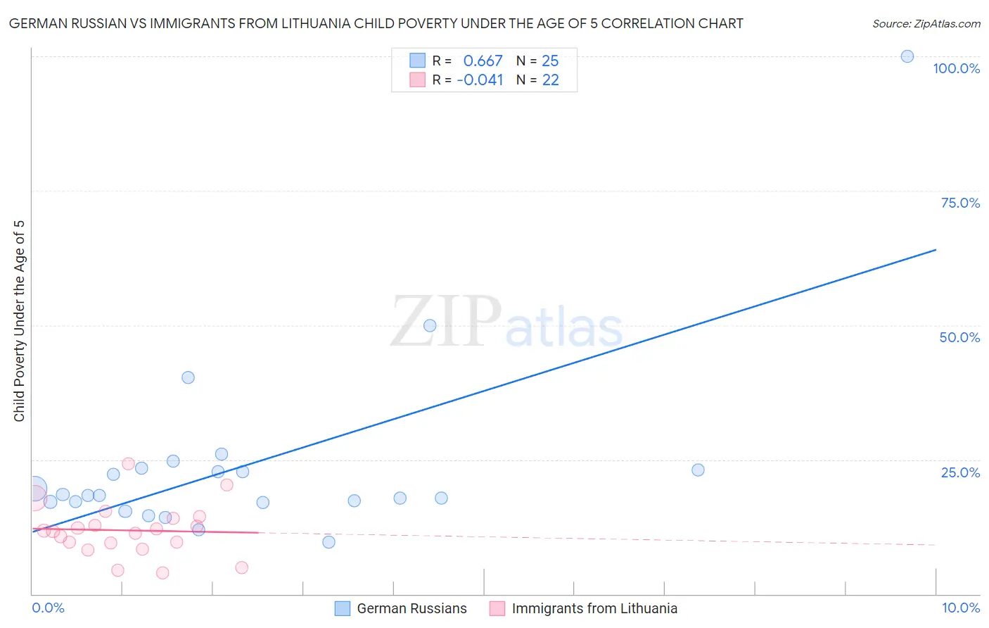 German Russian vs Immigrants from Lithuania Child Poverty Under the Age of 5
