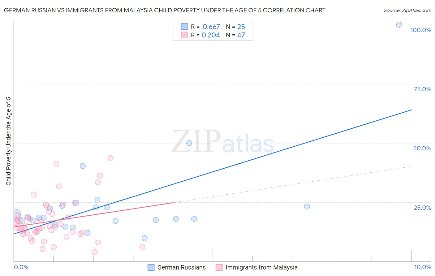 German Russian vs Immigrants from Malaysia Child Poverty Under the Age of 5