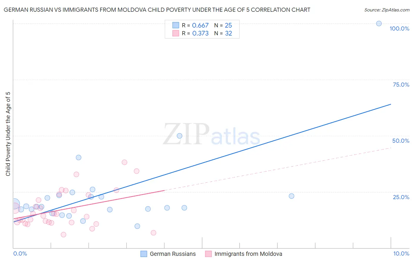 German Russian vs Immigrants from Moldova Child Poverty Under the Age of 5