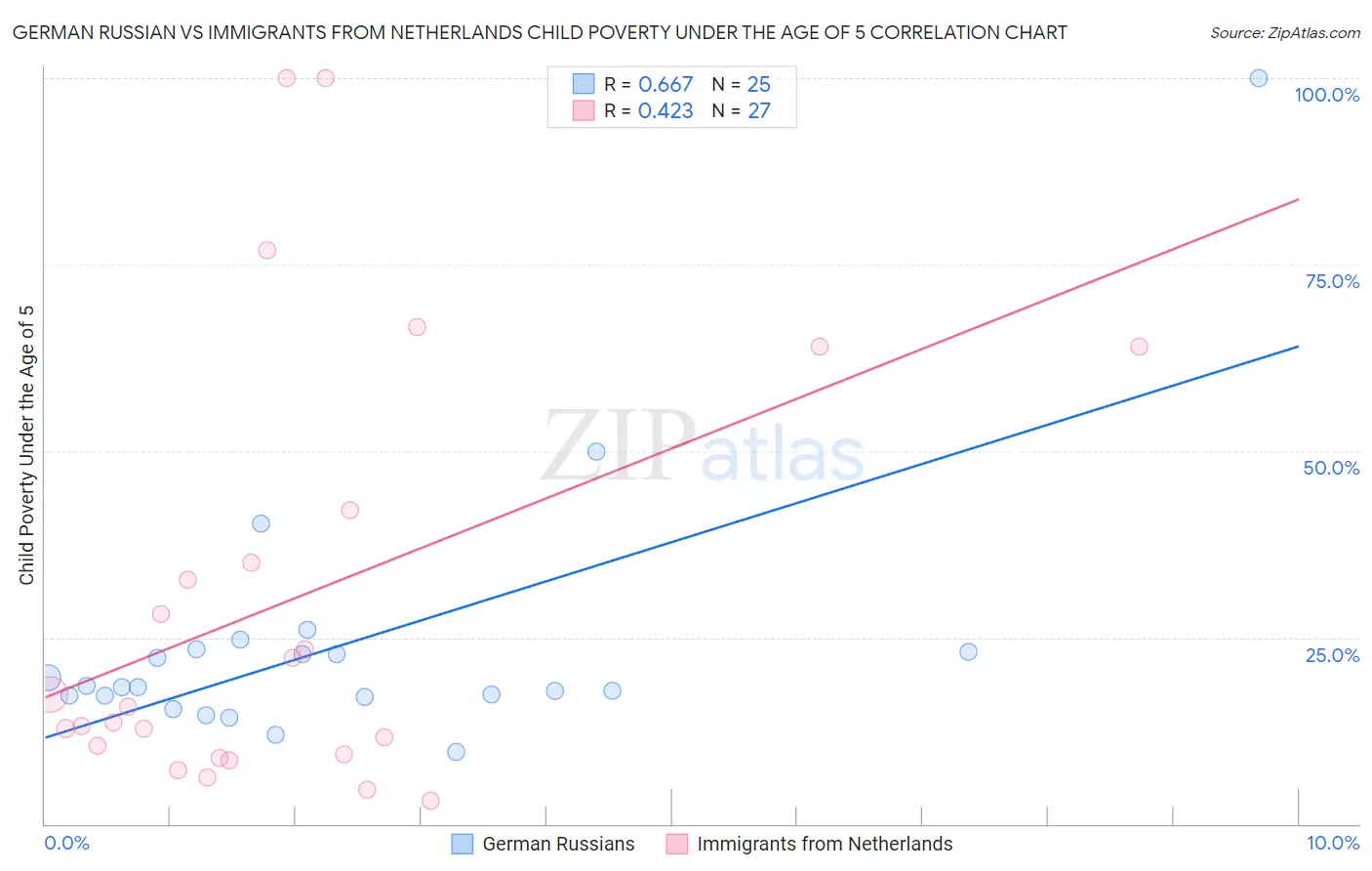German Russian vs Immigrants from Netherlands Child Poverty Under the Age of 5