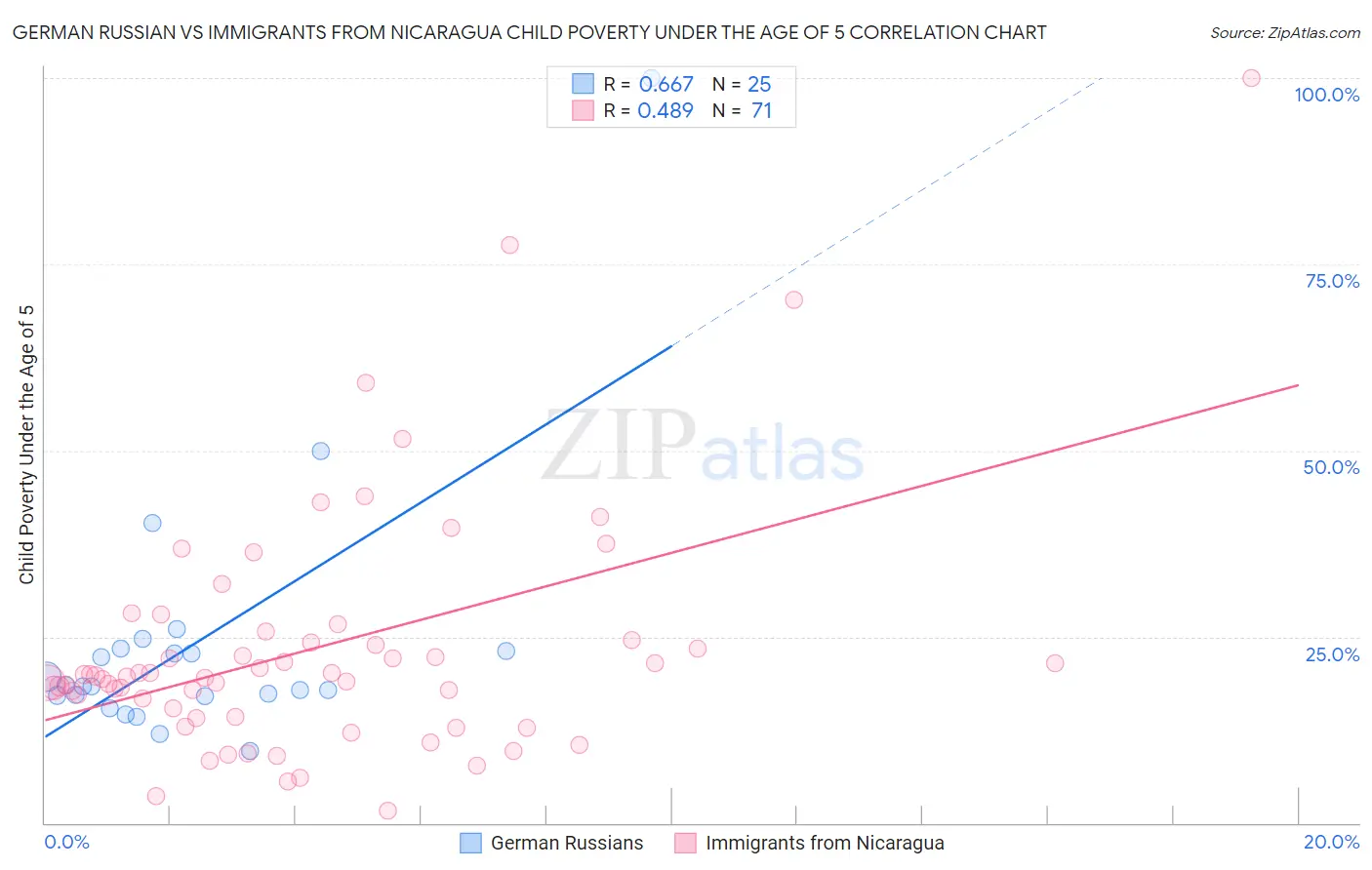 German Russian vs Immigrants from Nicaragua Child Poverty Under the Age of 5