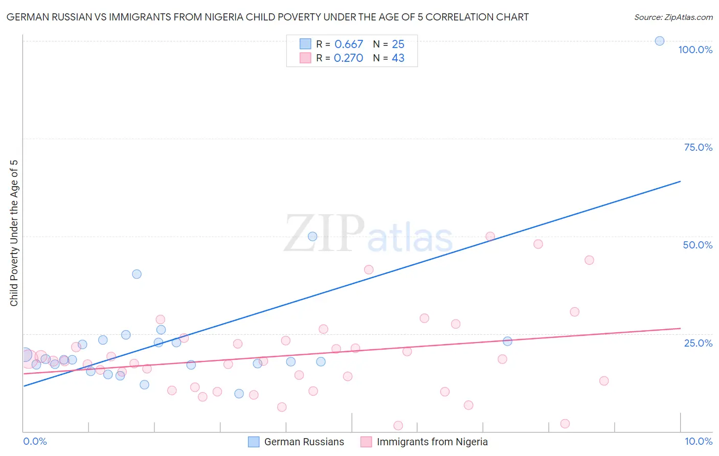 German Russian vs Immigrants from Nigeria Child Poverty Under the Age of 5