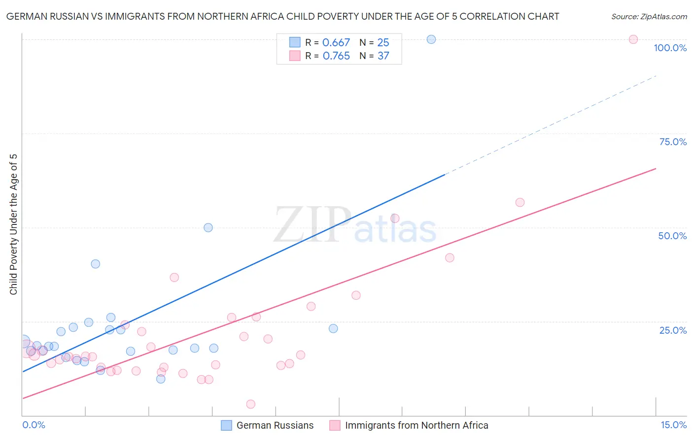 German Russian vs Immigrants from Northern Africa Child Poverty Under the Age of 5