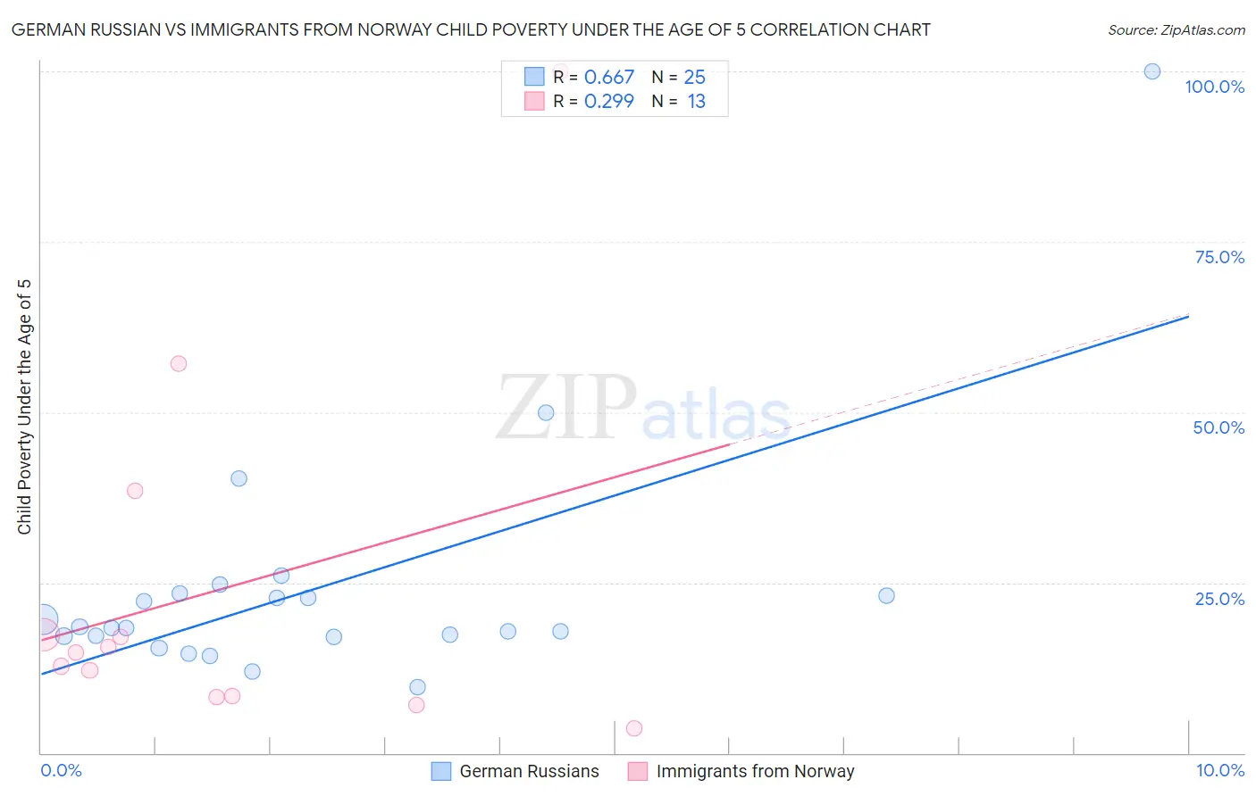 German Russian vs Immigrants from Norway Child Poverty Under the Age of 5