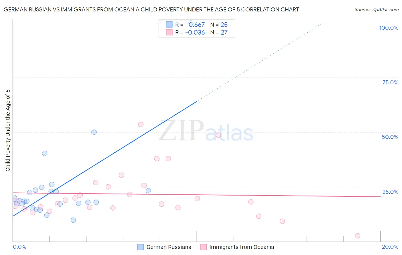 German Russian vs Immigrants from Oceania Child Poverty Under the Age of 5
