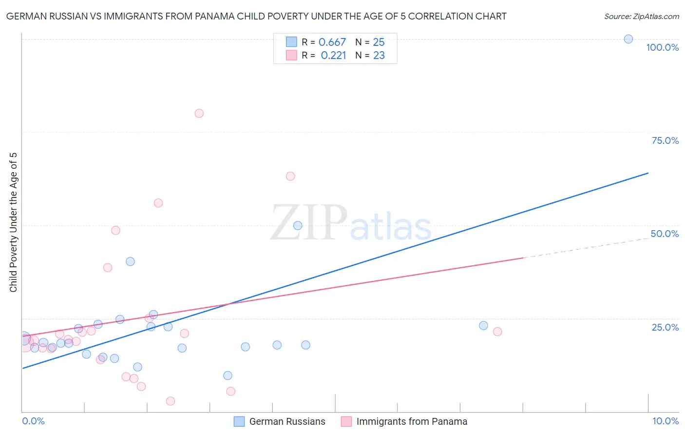German Russian vs Immigrants from Panama Child Poverty Under the Age of 5