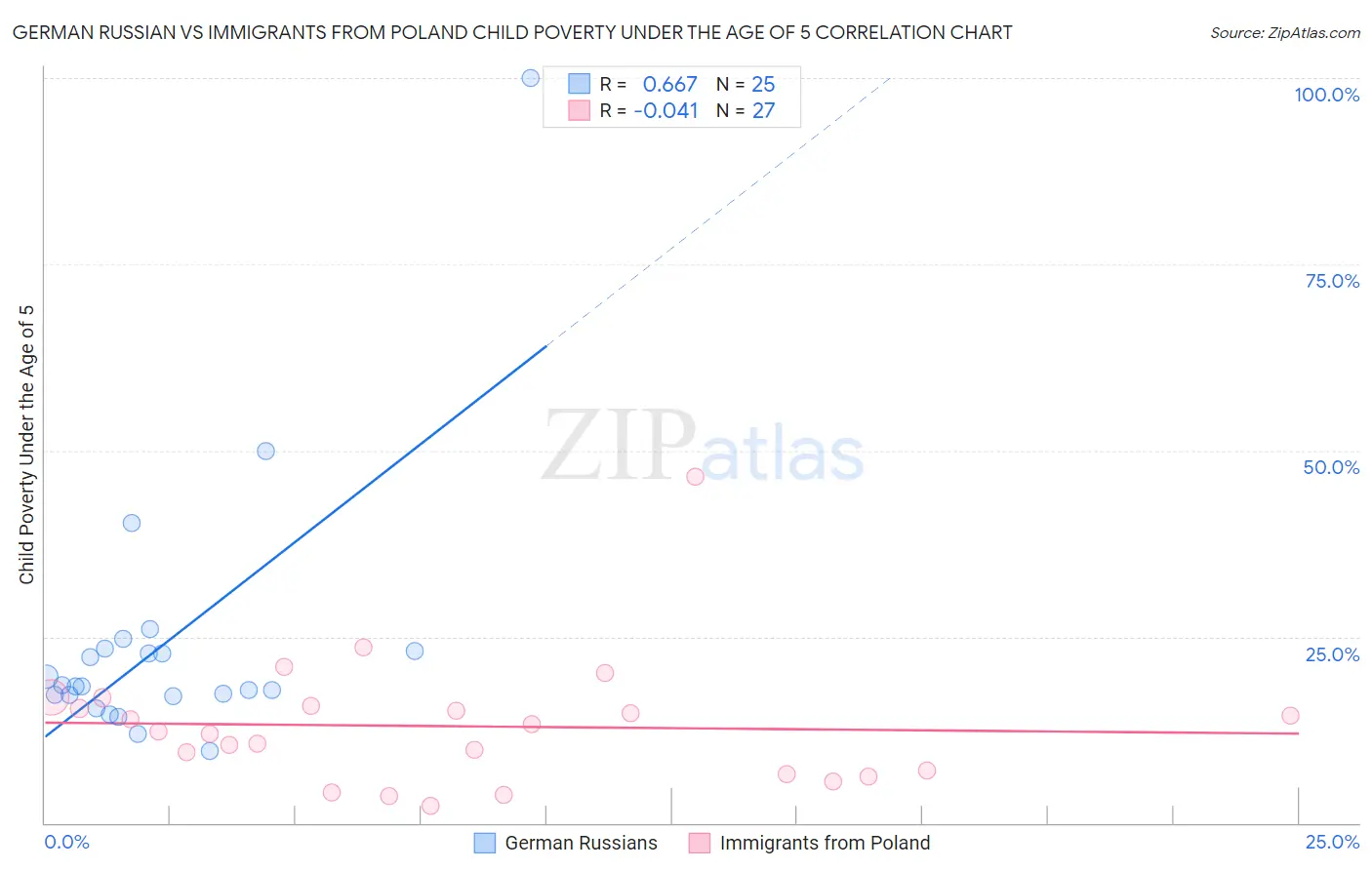 German Russian vs Immigrants from Poland Child Poverty Under the Age of 5