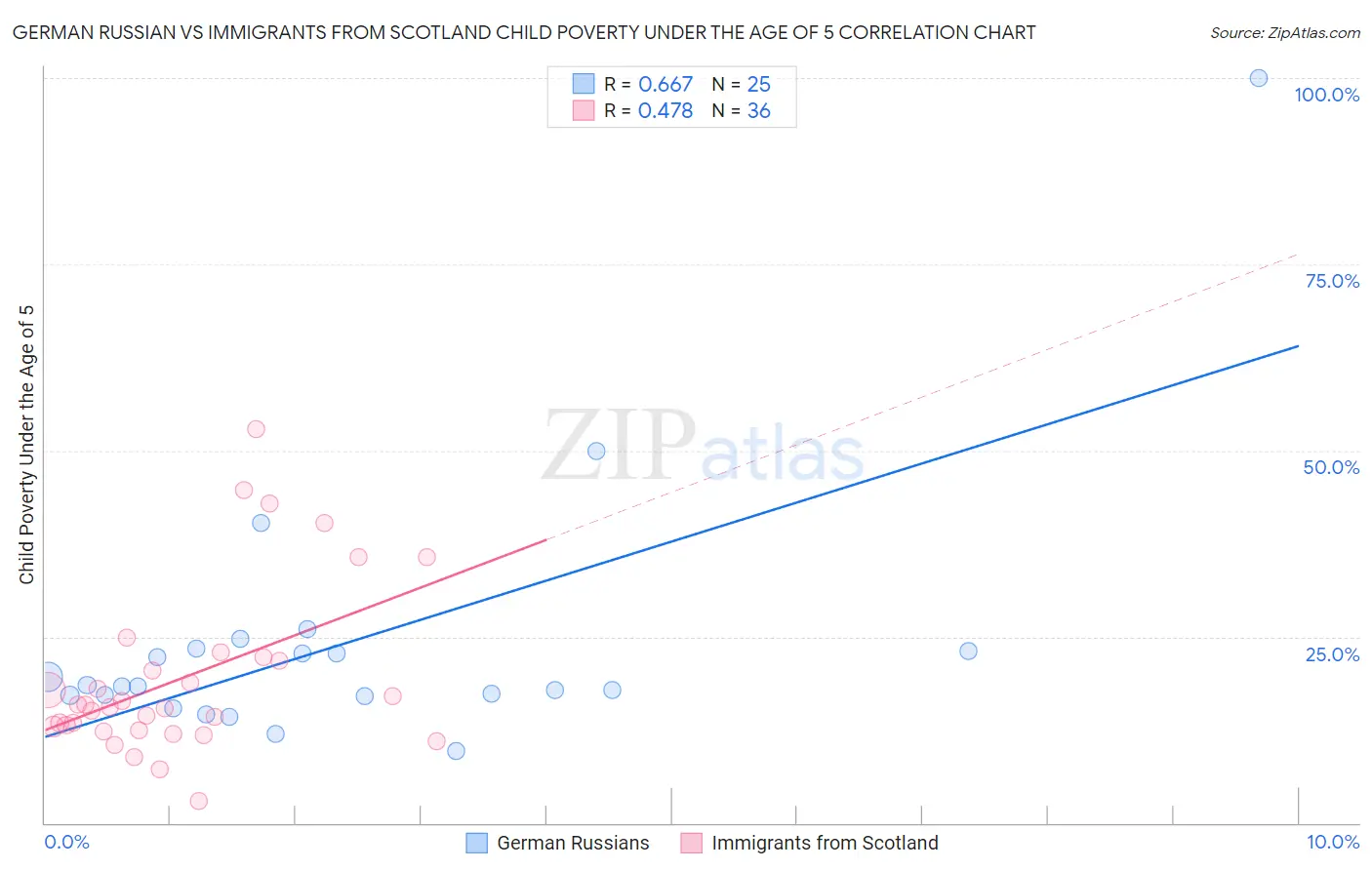 German Russian vs Immigrants from Scotland Child Poverty Under the Age of 5