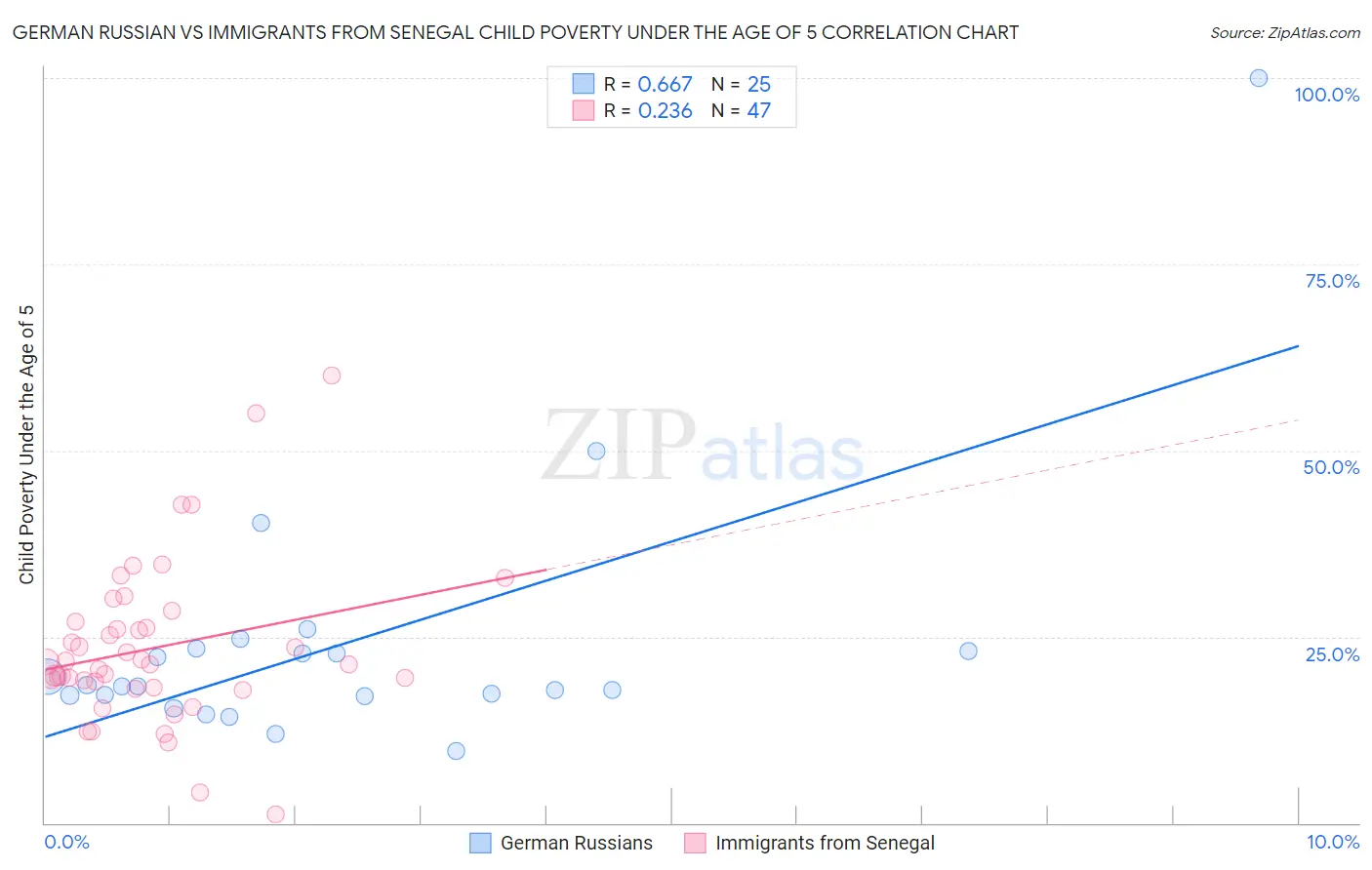 German Russian vs Immigrants from Senegal Child Poverty Under the Age of 5