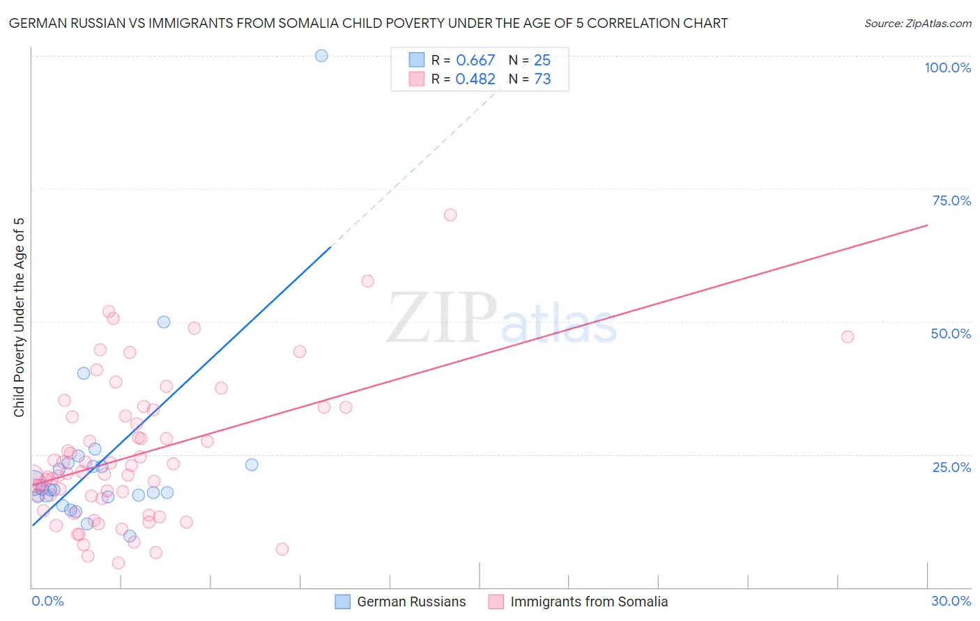 German Russian vs Immigrants from Somalia Child Poverty Under the Age of 5