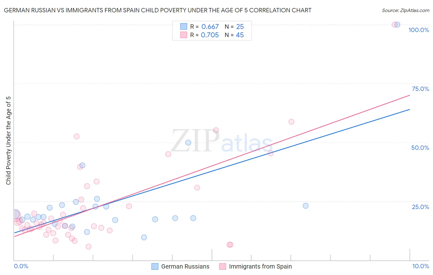 German Russian vs Immigrants from Spain Child Poverty Under the Age of 5