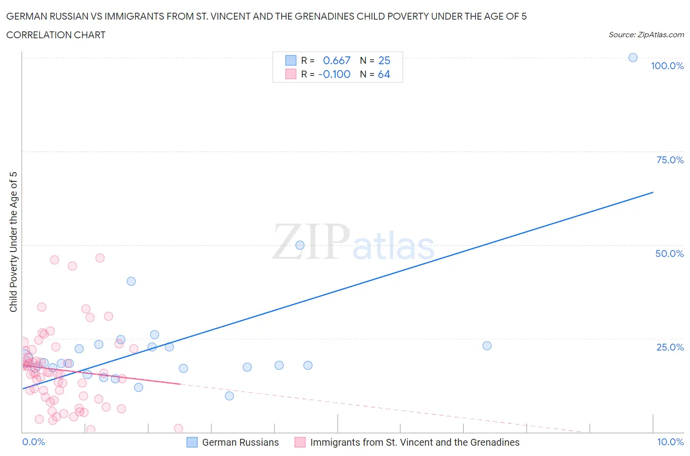 German Russian vs Immigrants from St. Vincent and the Grenadines Child Poverty Under the Age of 5