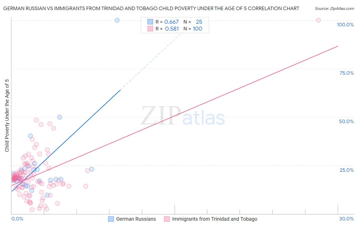 German Russian vs Immigrants from Trinidad and Tobago Child Poverty Under the Age of 5