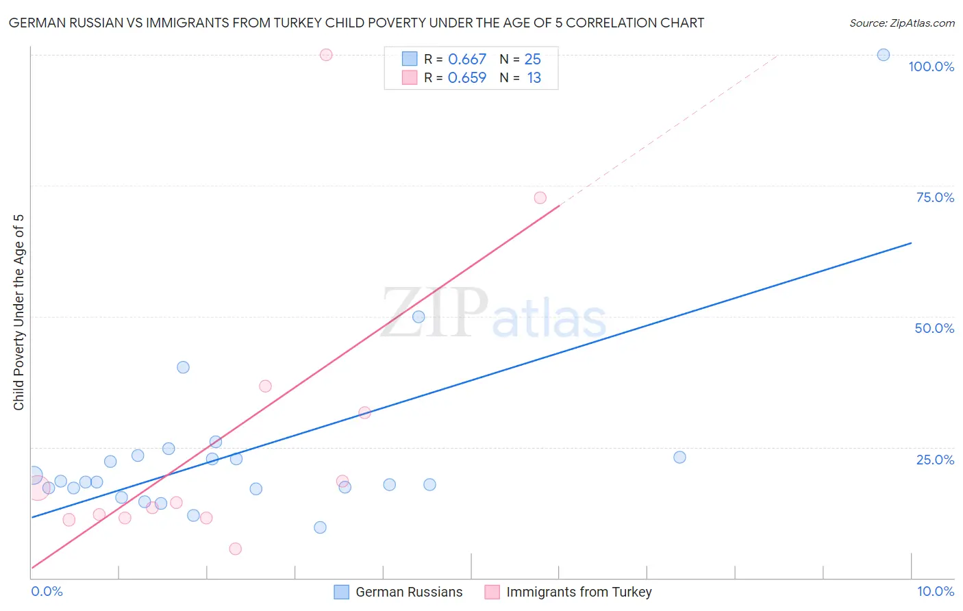 German Russian vs Immigrants from Turkey Child Poverty Under the Age of 5