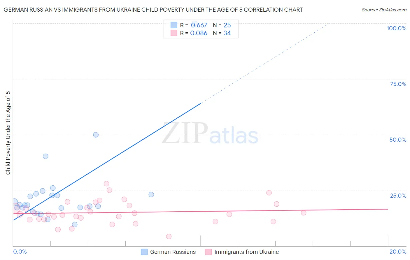 German Russian vs Immigrants from Ukraine Child Poverty Under the Age of 5