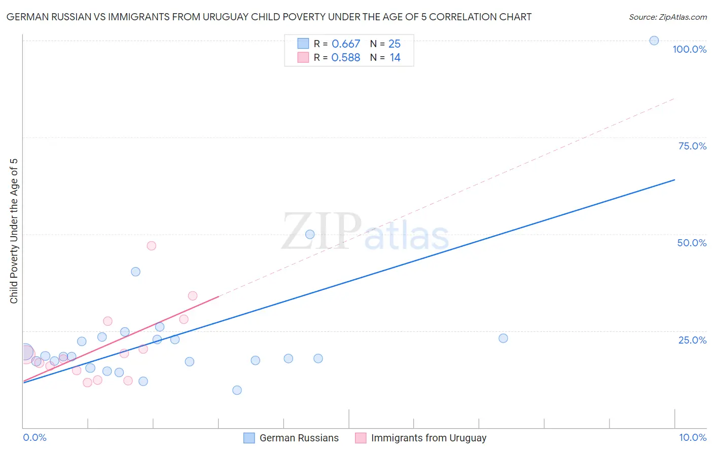 German Russian vs Immigrants from Uruguay Child Poverty Under the Age of 5