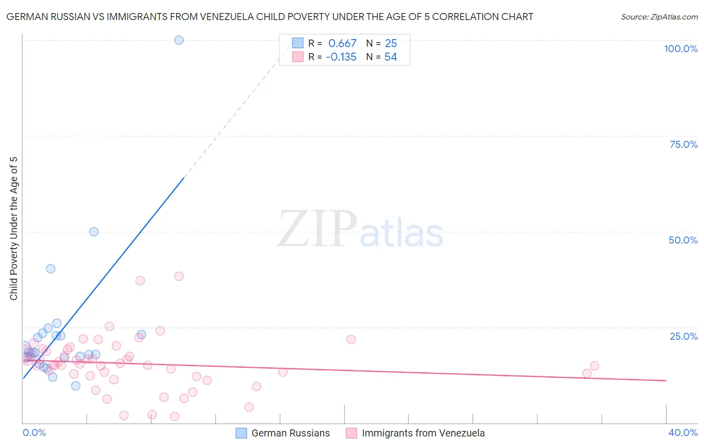 German Russian vs Immigrants from Venezuela Child Poverty Under the Age of 5