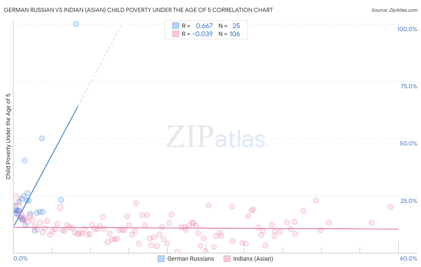 German Russian vs Indian (Asian) Child Poverty Under the Age of 5