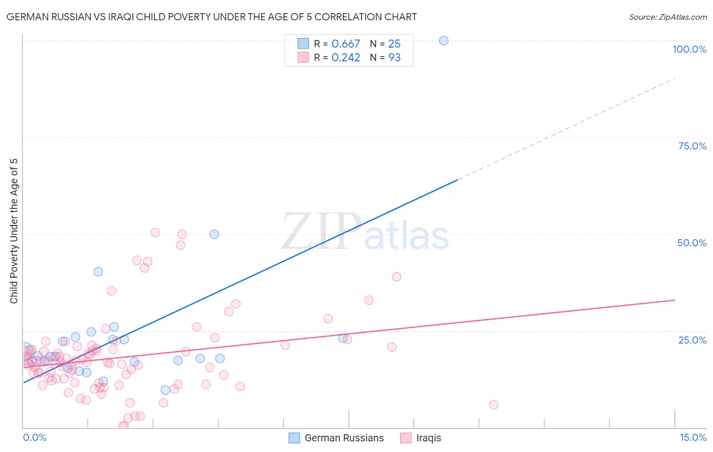German Russian vs Iraqi Child Poverty Under the Age of 5