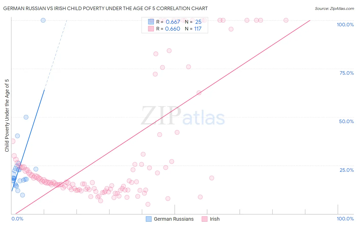 German Russian vs Irish Child Poverty Under the Age of 5