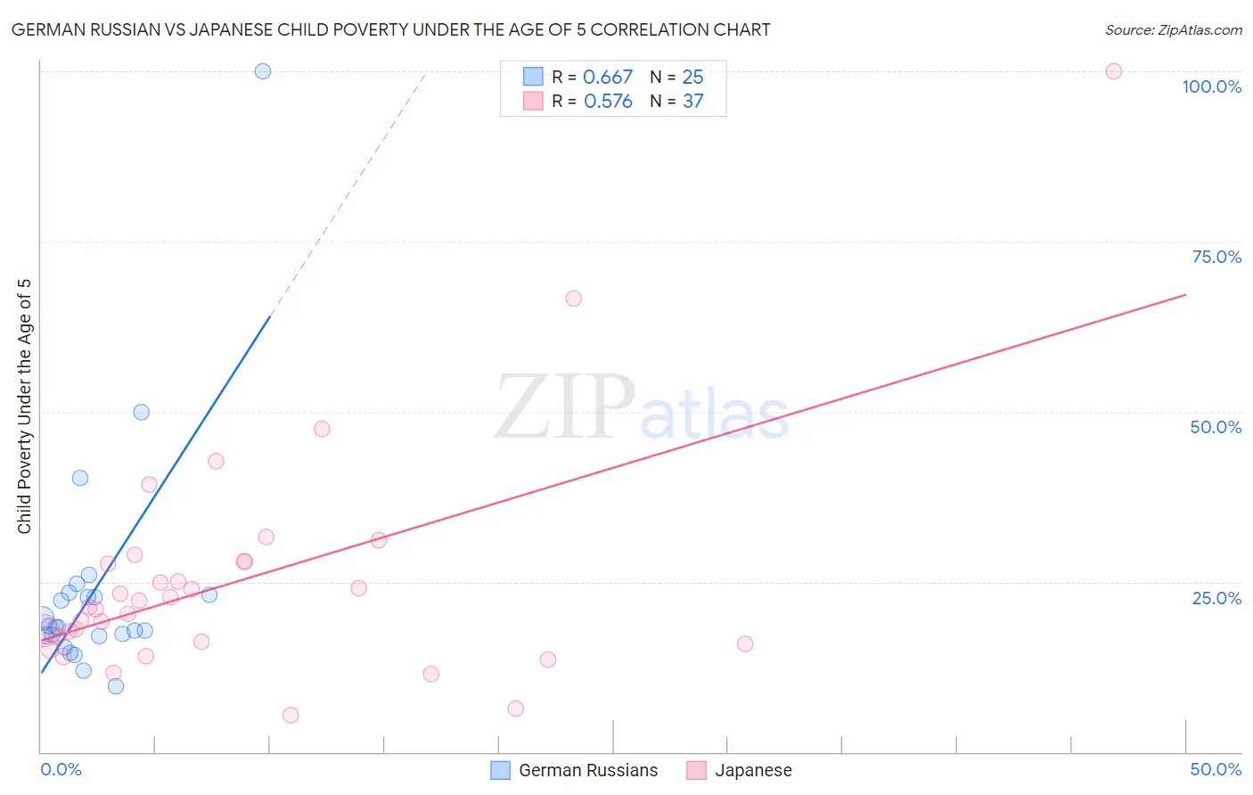 German Russian vs Japanese Child Poverty Under the Age of 5