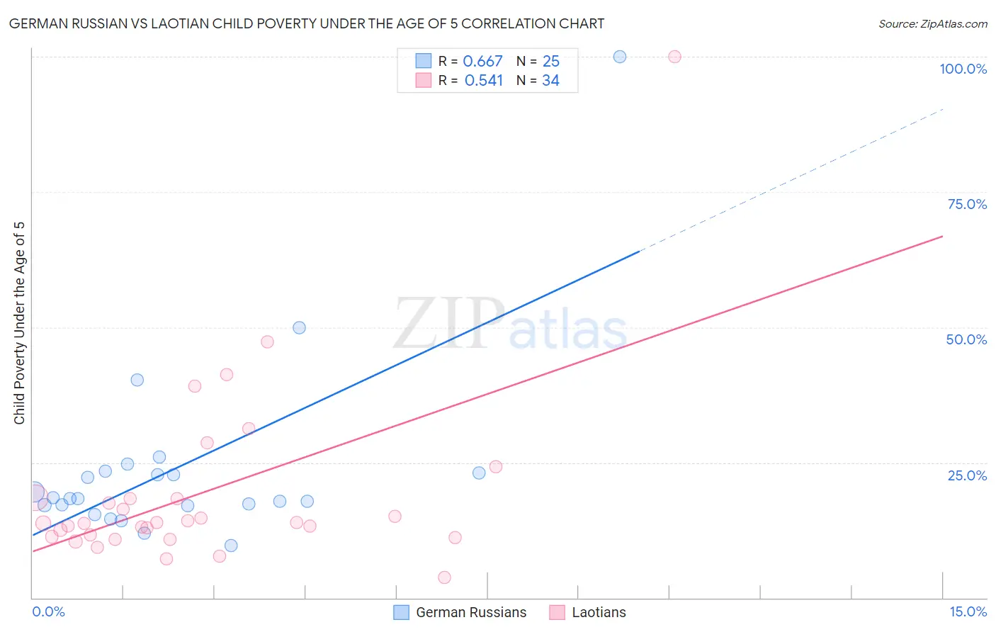 German Russian vs Laotian Child Poverty Under the Age of 5