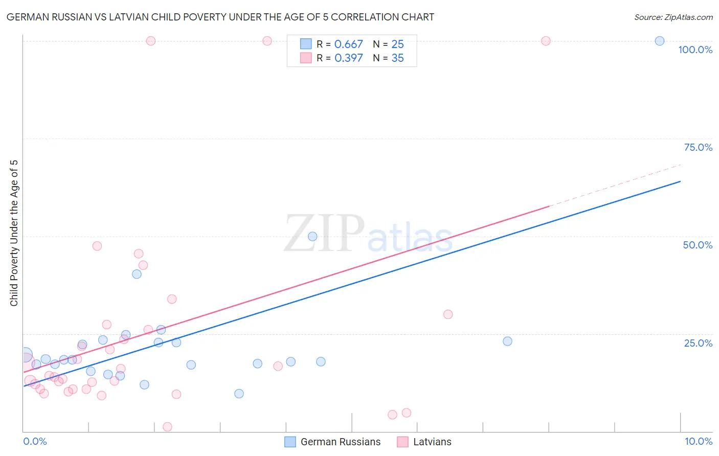 German Russian vs Latvian Child Poverty Under the Age of 5