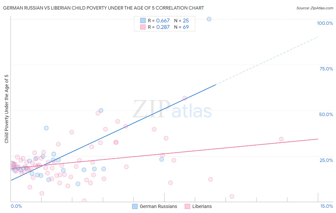 German Russian vs Liberian Child Poverty Under the Age of 5