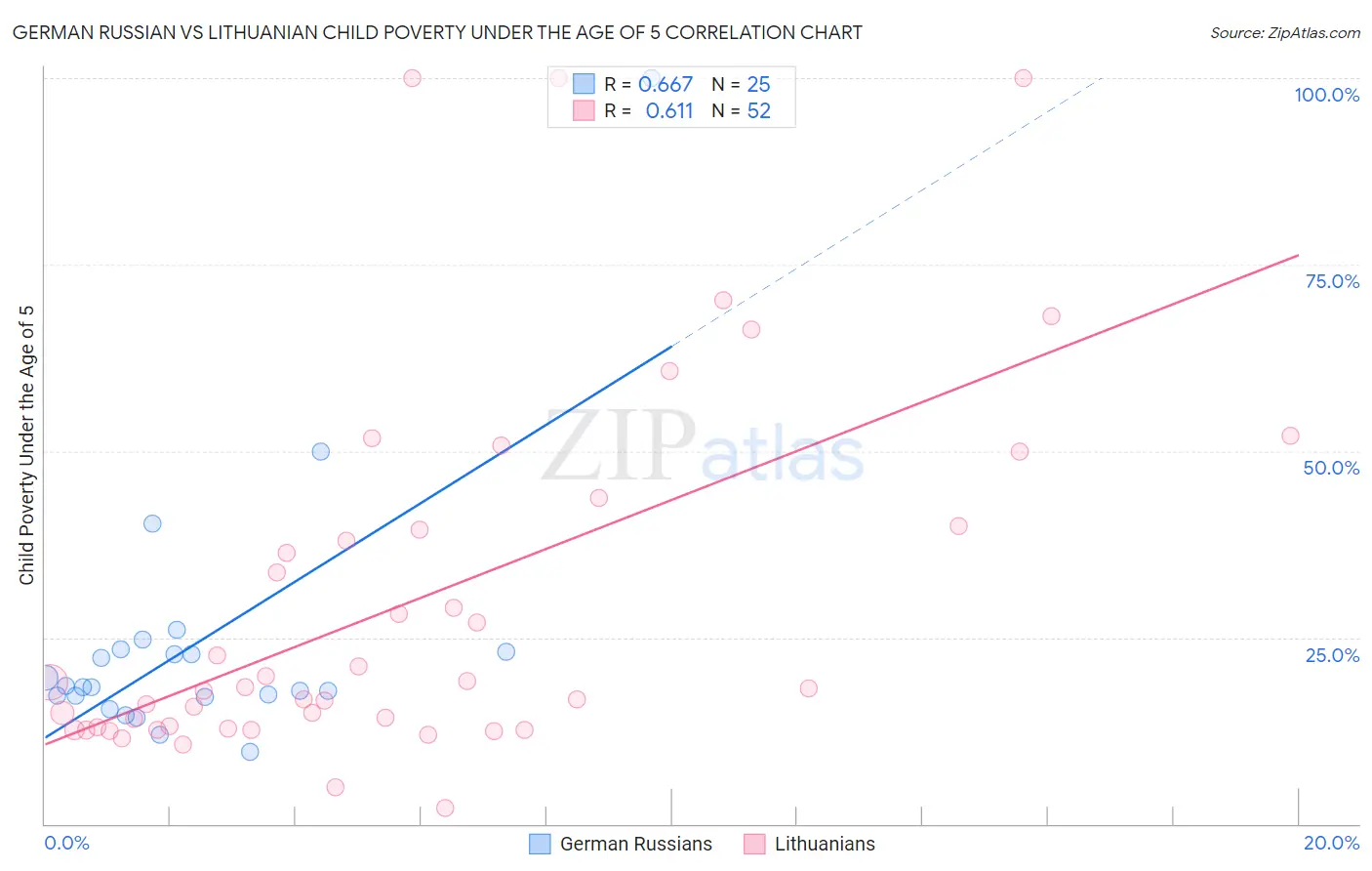 German Russian vs Lithuanian Child Poverty Under the Age of 5